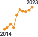 2014년 부터 2023년 서울 당뇨병 진단 경험자(30세 이상)의 치료율, 2014년 84.7%, 2015년 84.9%, 2016년 86.1%, 2017년 85.1%, 2018년 89.1%, 2019년 90.9%, 2020년 90.3%, 2021년 90.2%, 2022년 90.5%, 2023년 91.8%