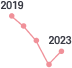 2019년 부터 2023년 경남 아침결식 예방인구비율, 2019년 54.9%, 2020년 53.9%, 2021년 52.4%, 2022년 49.9%, 2023년 51.3%