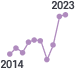 2014년 부터 2023년 전북 걷기 실천율, 2014년 34.0%, 2015년 35.8%, 2016년 34.1%, 2017년 37.5%, 2018년 38.3%, 2019년 38.0%, 2020년 31.7%, 2021년 36.7%, 2022년 46.8%, 2023년 47.5%