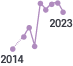 2014년 부터 2023년 전북 혈압수치 인지율, 2014년 50.0%, 2015년 데이터없음, 2016년 53.8%, 2017년 56.7%, 2018년 50.6%, 2019년 64.3%, 2020년 62.2%, 2021년 63.9%, 2022년 64.3%, 2023년 61.4%