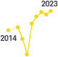 2014년 부터 2023년 울산 혈압수치 인지율, 2014년 49.5%, 2015년 데이터없음, 2016년 51.0%, 2017년 45.7%, 2018년 38.8%, 2019년 52.6%, 2020년 55.8%, 2021년 57.7%, 2022년 56.5%, 2023년 58.2%
