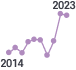 2014년 부터 2023년 전북 건강생활실천율, 2014년 24.3%, 2015년 25.6%, 2016년 24.3%, 2017년 27.1%, 2018년 27.7%, 2019년 27.4%, 2020년 23.7%, 2021년 27.0%, 2022년 33.8%, 2023년 33.5%