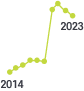 2014년 부터 2023년 인천 어제 점심식사 후 칫솔질 실천율, 2014년 53.0%, 2015년 54.1%, 2016년 54.8%, 2017년 56.0%, 2018년 56.1%, 2019년 55.8%, 2020년 68.6%, 2021년 70.1%, 2022년 68.1%, 2023년 67.8%