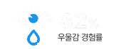6.2% 우울감경험률