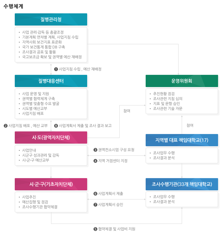 수행체계, 질병관리청(사업 관리·감독 등 총괄조정, 기본계획 연차별 계획, 사업지침 수립, 지역사회 보건지표 표준화, 국가 보건통계 통합 DB 구축, 조사결과 공표 및 활용, 국고보조금 확보 및 권역별 예산 재배정과 같은 업무를 수행)은 질병대응센터에 사업계획 및 수입, 예산재배정을 실시한다.  질병대응센터(사업 운영 및 지원 , 권역별 협력체계 구축, 권역별 맞춤형 수요 발굴 , 시도별 예산교부, 사업지침 배포와 같은 업무를 수행)은 시, 도에 사업지침 배포 및 예산교부, 예산배정을 실시하고 반대로 시, 도는 질병대응센터에 사업계획서 제출 및 조사결과를 보고 질병관리청은 동시에 운영위원회를 구성하여 운영지원을 담당한다. 시, 도(광역자치단체, 사업안내 시군구 성과관리및 감독, 시,군,구 예산교부 업무수행) 지역별 대표 책임대학교(17개 시도로 구성 되어 조사업무 수행, 조사결과 분석)은 합의하에 권역 컨소시엄을 구성, 지역 거점센터를 지정하고 운영위원회에 참여하여 지역사회건강조사 추진현황 점검, 자역사회건강조사 관련 지침 심의, 지역사회건강조사 지표 및 문항승인, 지역사회건강조사 관련기술 자문을 받는다. 그 후 시, 도(광역자치단체)는 해당 시, 군, 구(기초자치단체)에 지역별 대표 책임대학교는 조사수행기관(33개 책임대학교로 구성 조사업무 수행 및 조사결과 분석)에 관련 내용을 전달한다. 이를 토대로 조사수행기관(33개 책임대학교)은 시, 군, 구(기초자치단체)에 사업실행계획서를 제출하고 시, 군, 구(기초자치단체)는 사업실행 계획서 승인 후 협약체결 및 사업비를 지원한다.