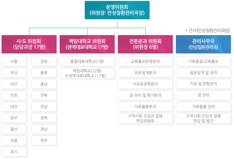 추진체계