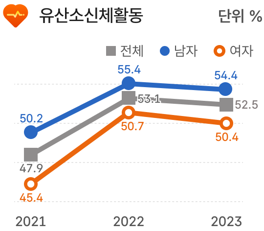 국민건강영양조사 건강행태 유산소신체활동