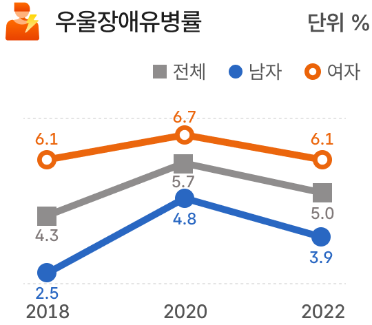 국민건강영양조사 건강행태 우울장애유병률