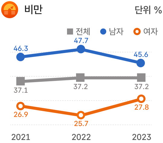 국민건강영양조사 만성질환 관련 그래프