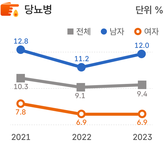국민건강영양조사 만성질환 관련 그래프