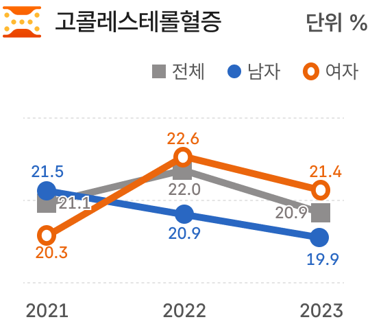 국민건강영양조사 만성질환 관련 그래프