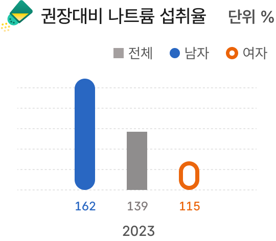 국민건강영양조사 영양섭취 그래프