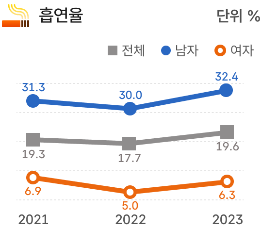 국민건강영양조사 건강행태 흡연율