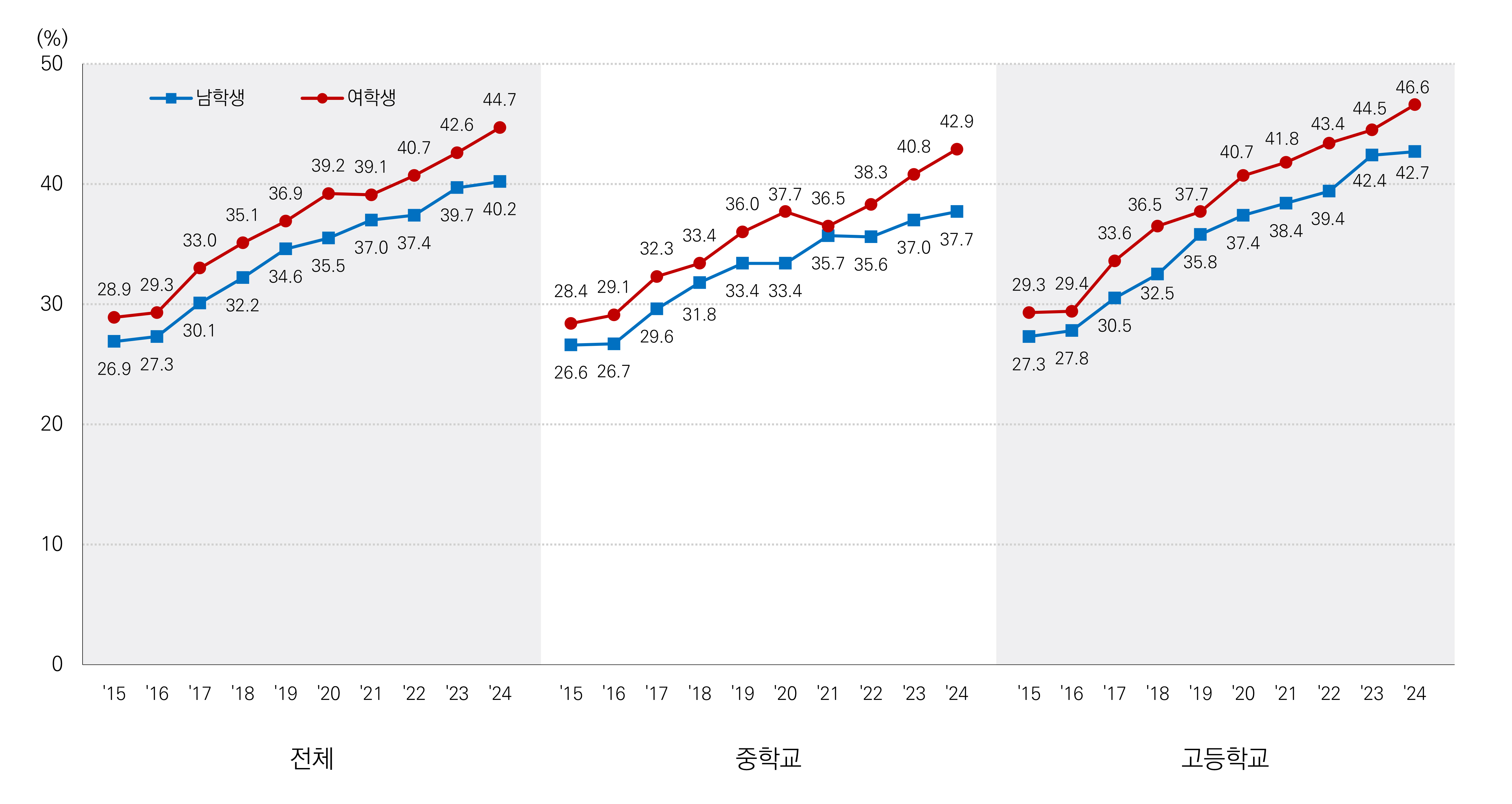 청소년 아침식사 결식률 그래프