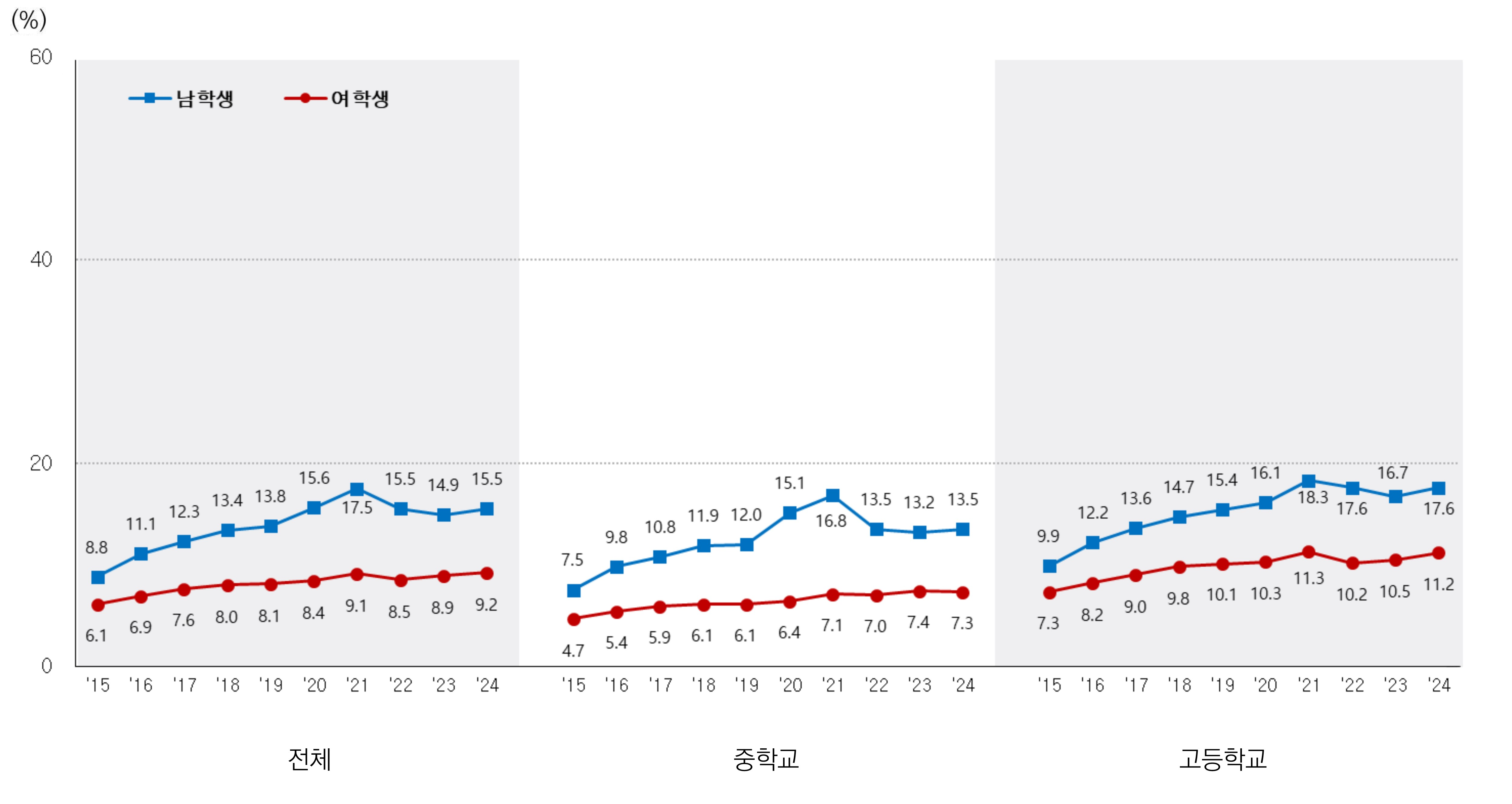 청소년 비만율 추이 그래프