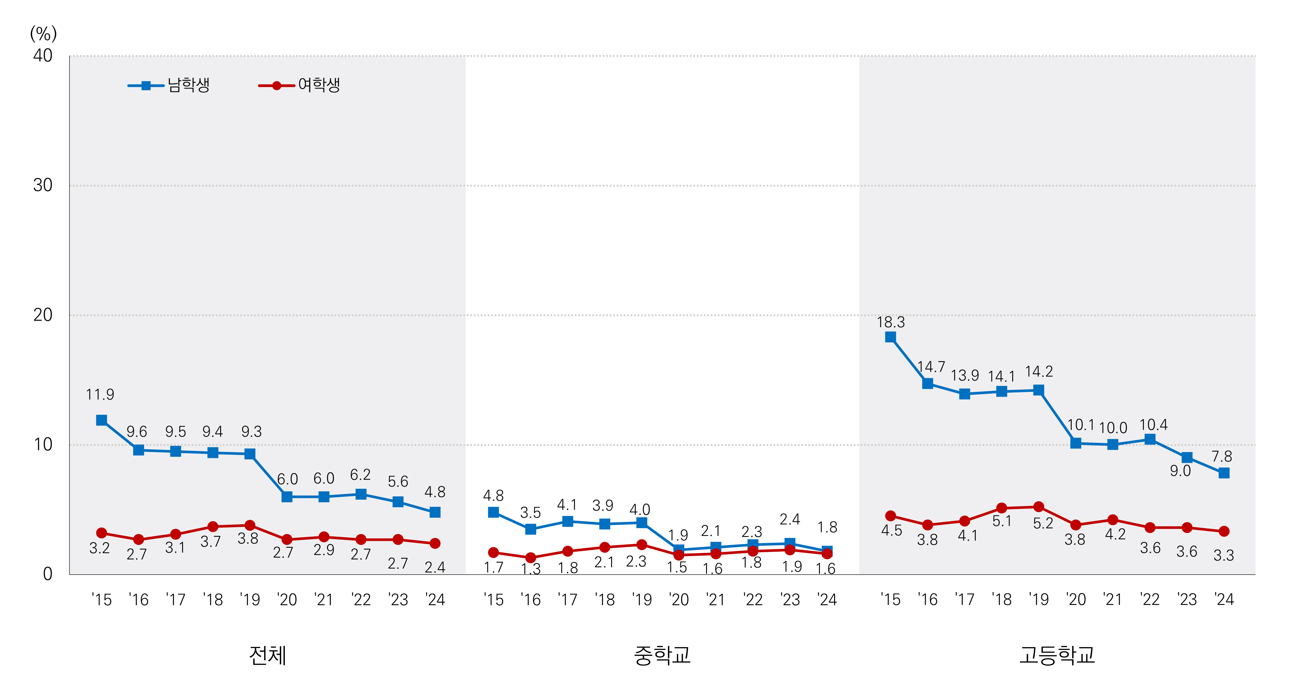 청소년 현재흡연율 추이 그래프