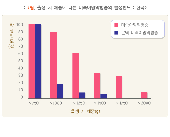 출생 시 체중에 따른 미숙아망막병증의 발생빈도 : 한국