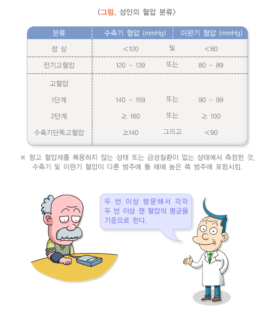 성인의 혈압 분류