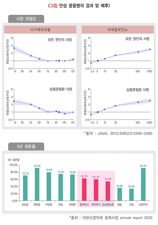 질병관리청 국가건강정보포털-만성콩팥병