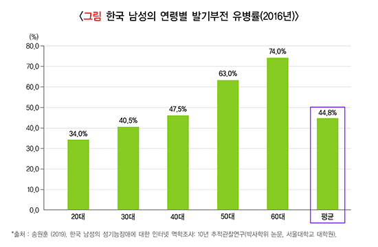 한국 남성의 연령별 발기부전 유병률(2016년)