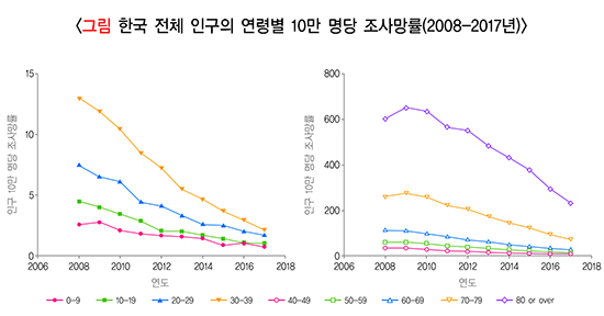 한국 전체 인구의 연령별 10만 명당 조사망률(2008-2017년)