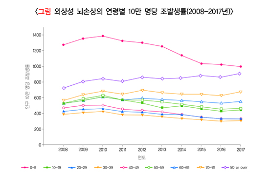 외상성 뇌손상의 연령별 10만 명당 조발생률(2008-2017년)