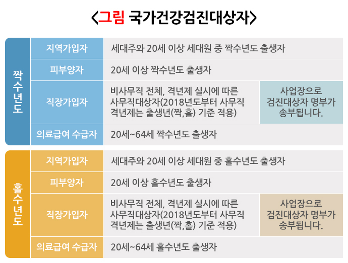 국가건강검진대상자