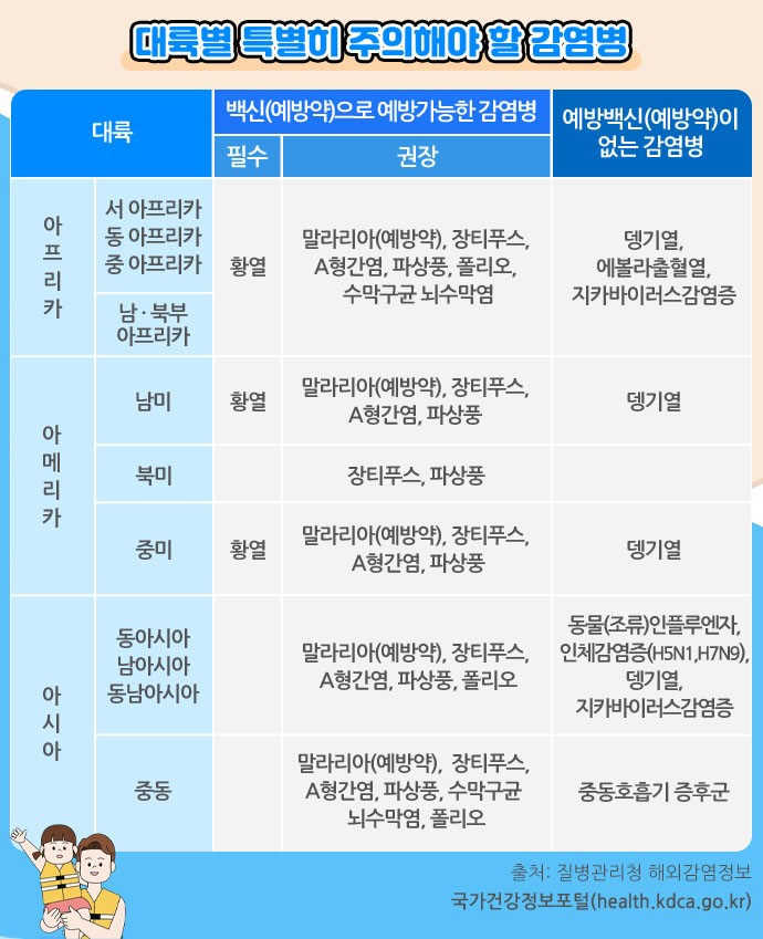 대륙별 특별히 주의해야 할 감염병